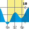 Point Arguello tide chart for Wednesday, April 10, 2024