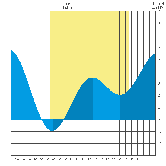 Point Arguello tide chart for Thursday, April 11, 2024