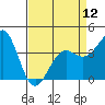 Point Arguello tide chart for Friday, April 12, 2024