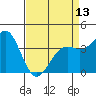 Point Arguello tide chart for Saturday, April 13, 2024