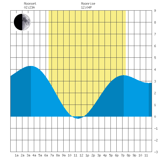 Point Arguello tide chart for Monday, April 15, 2024