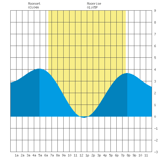 Point Arguello tide chart for Tuesday, April 16, 2024