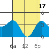 Point Arguello tide chart for Wednesday, April 17, 2024