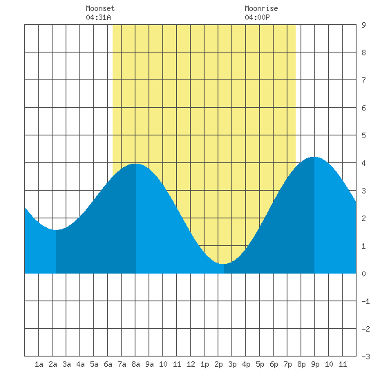 Point Arguello tide chart for Friday, April 19, 2024