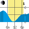 Point Arguello tide chart for Monday, April 1, 2024