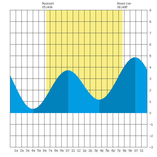 Point Arguello tide chart for Monday, April 22, 2024