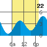 Point Arguello tide chart for Monday, April 22, 2024