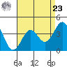 Point Arguello tide chart for Tuesday, April 23, 2024