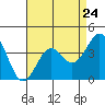 Point Arguello tide chart for Wednesday, April 24, 2024