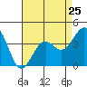 Point Arguello tide chart for Thursday, April 25, 2024