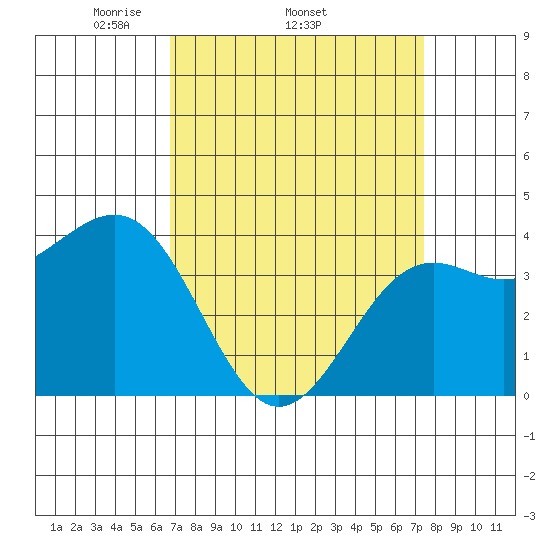 Point Arguello tide chart for Tuesday, April 2, 2024