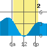 Point Arguello tide chart for Tuesday, April 2, 2024