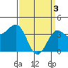 Point Arguello tide chart for Wednesday, April 3, 2024