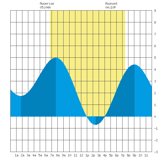 Point Arguello tide chart for Friday, April 5, 2024