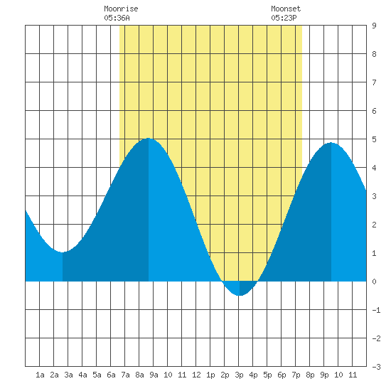Point Arguello tide chart for Saturday, April 6, 2024