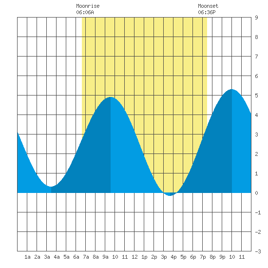 Point Arguello tide chart for Sunday, April 7, 2024