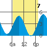 Point Arguello tide chart for Sunday, April 7, 2024