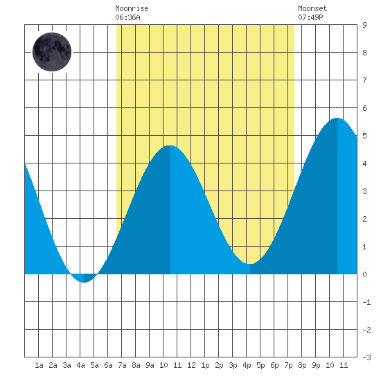 Point Arguello tide chart for Monday, April 8, 2024