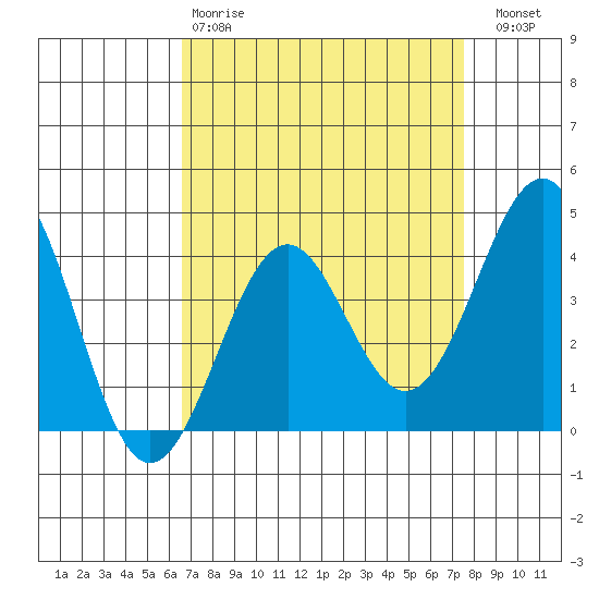 Point Arguello tide chart for Tuesday, April 9, 2024
