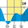 Point Arguello tide chart for Friday, May 10, 2024