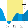 Point Arguello tide chart for Saturday, May 11, 2024