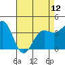 Point Arguello tide chart for Sunday, May 12, 2024