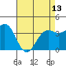 Point Arguello tide chart for Monday, May 13, 2024