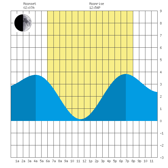 Point Arguello tide chart for Wednesday, May 15, 2024
