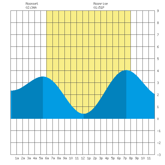 Point Arguello tide chart for Thursday, May 16, 2024