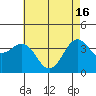 Point Arguello tide chart for Thursday, May 16, 2024