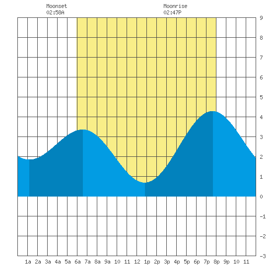 Point Arguello tide chart for Friday, May 17, 2024