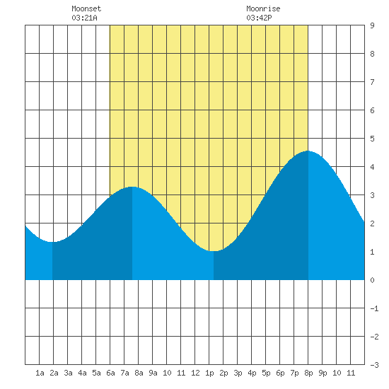 Point Arguello tide chart for Saturday, May 18, 2024