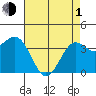 Point Arguello tide chart for Wednesday, May 1, 2024