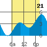 Point Arguello tide chart for Tuesday, May 21, 2024