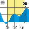 Point Arguello tide chart for Thursday, May 23, 2024