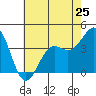 Point Arguello tide chart for Saturday, May 25, 2024