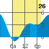 Point Arguello tide chart for Sunday, May 26, 2024