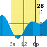 Point Arguello tide chart for Tuesday, May 28, 2024