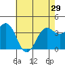 Point Arguello tide chart for Wednesday, May 29, 2024