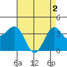 Point Arguello tide chart for Thursday, May 2, 2024