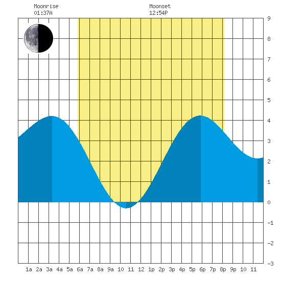 Point Arguello tide chart for Thursday, May 30, 2024