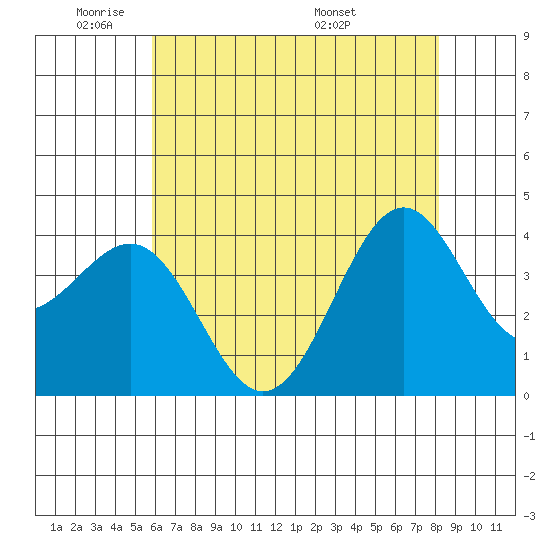 Point Arguello tide chart for Friday, May 31, 2024