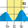 Point Arguello tide chart for Friday, May 31, 2024