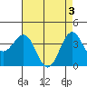 Point Arguello tide chart for Friday, May 3, 2024