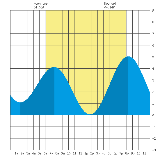Point Arguello tide chart for Saturday, May 4, 2024