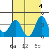 Point Arguello tide chart for Saturday, May 4, 2024