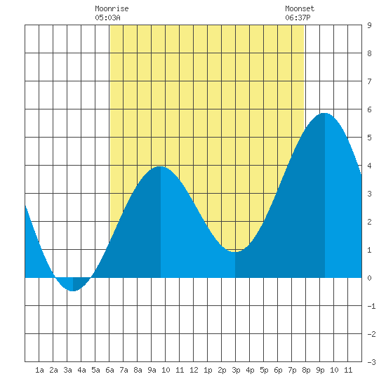 Point Arguello tide chart for Monday, May 6, 2024