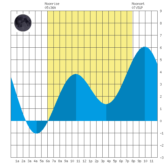 Point Arguello tide chart for Tuesday, May 7, 2024