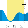 Point Arguello tide chart for Tuesday, June 11, 2024