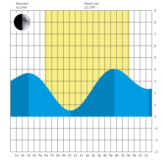 Point Arguello tide chart for Thursday, June 13, 2024